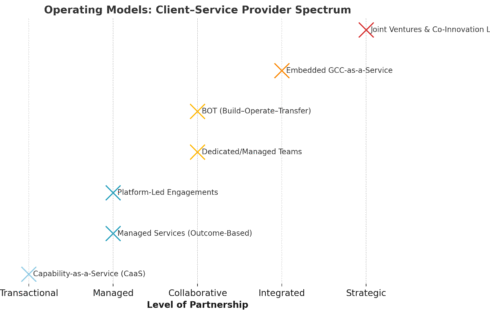 From BOT to Co-Innovation: Emerging Client–Service Provider Operating Models in IT and Analytics