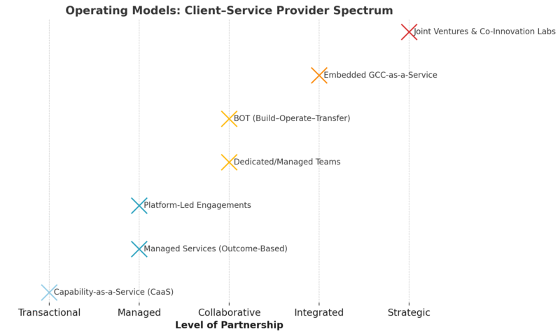 From BOT to Co-Innovation: Emerging Client–Service Provider Operating Models in IT and Analytics