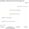 From BOT to Co-Innovation: Emerging Client–Service Provider Operating Models in IT and Analytics