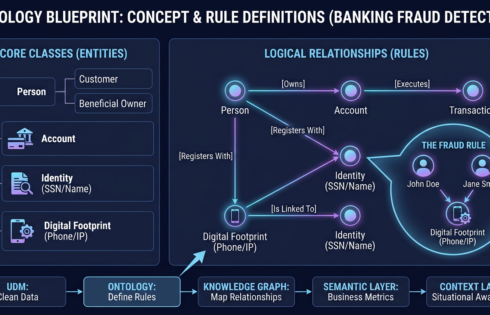 The Enterprise Guide to Unified Data Models, Ontologies, and Knowledge Graphs